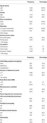 Uncontrolled Blood Pressure and Associated Factors Among Persons With Diabetes: A Community Based Study From Kerala, India